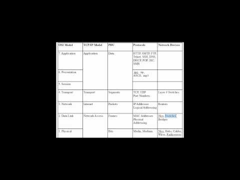 Network Layers -