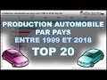 Automobile : Production de véhicules par pays ...