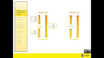 Motion1 - Relationship between Displacement, Velocity and Acceleration