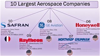 Top 10 Aerospace & Defense Companies | The Largest Aerospace Companies in the World (2020)