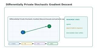 Differentially Private Stochastic Gradient Descent Algorithm