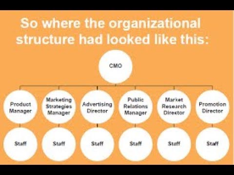 B2b Marketing Organization Chart