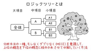 問題の解決策を考える、「ロジックツリー」とは？