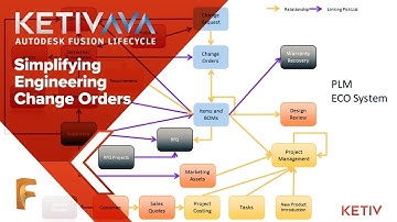 Simplifying Engineering Change Orders | AVA Fusion Lifecycle
