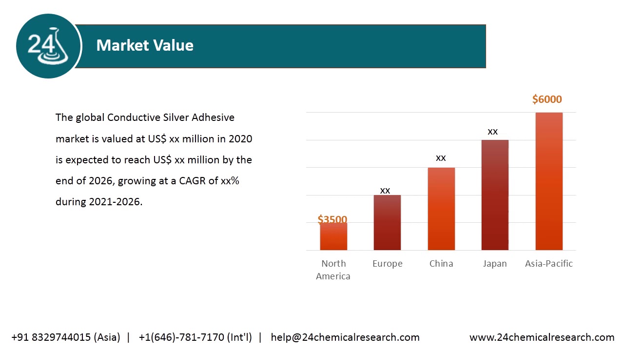 Conductive Silver Adhesive Market Research Report 2020