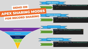 Demo on With sharing, Without sharing, Inherited sharing and omitted sharing – Apex Record Sharing
