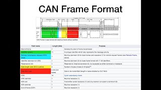 What is CAN (Controller Area Network)?