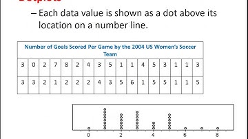 Displaying Quantitative Data with Graphs (1.2 part 1)
