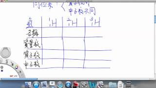 20120917 106 高中化學 基礎化學（一）1-2 原子與分子