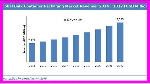 Breaking News | Global Bulk Container Packaging Market Analysis, Growth, Trends & Forecast 2018-202