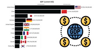 Largest Economies in the World | Top 10 World Bank (1960-2021)
