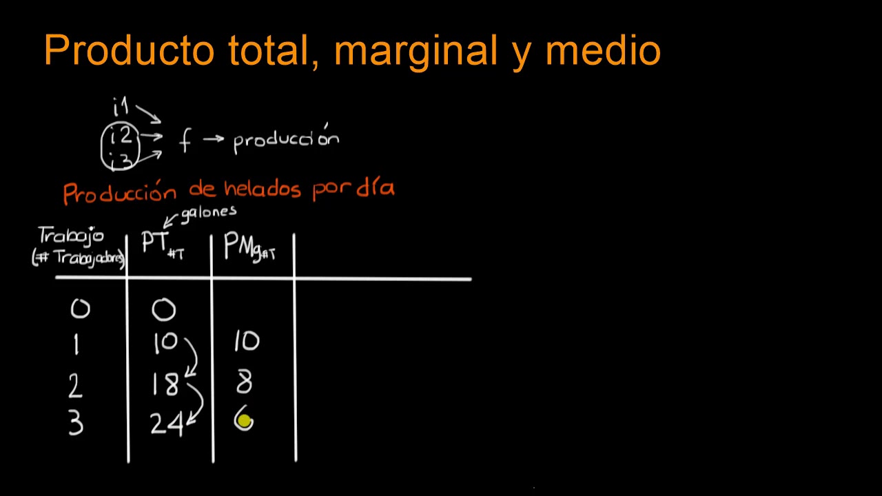 Esperar Comida alcohol Producto total, marginal y medio | Khan Academy en Español - YouTube