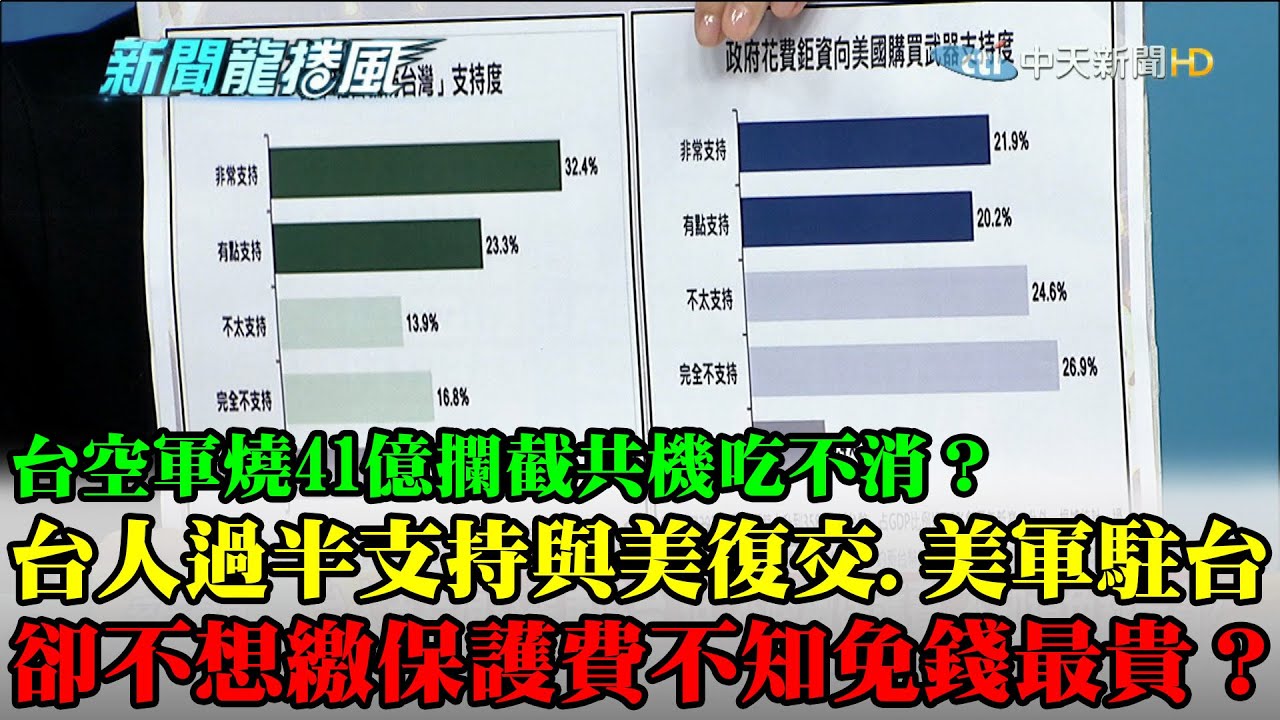 精華 台空軍燒41億攔截共機吃不消 台人過半支持與美復交 美軍駐台卻 不想繳保護費 不知免錢最貴 覺青 願上戰場不願當兵 心態矛盾 有夠讚電視