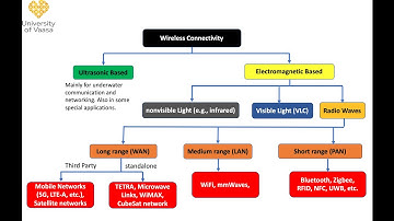 Communication in Smart Grid Part 3
