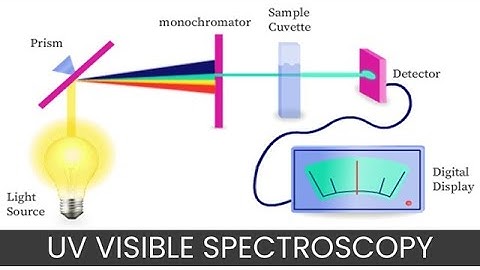 UV-Visible Spectroscopy Explained | Principles, Instrumentation & Industrial Sample Analysis