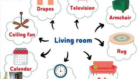 Sơ đồ tư duy mind map 30 TỪ VỰNG CHỦ ĐỀ HOUSEHOLD APPLIANCES - có file PDF trong phần mô tả