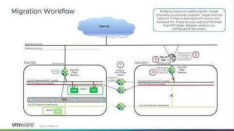 Virtual Cloud Network and Multi Cloud Networking with VMware Cloud Director and NSX-T | VMworld 2020