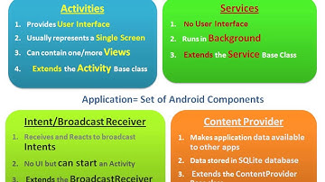 Day 15  Content Provider  Using Contacts API  Part 1 on Vimeo