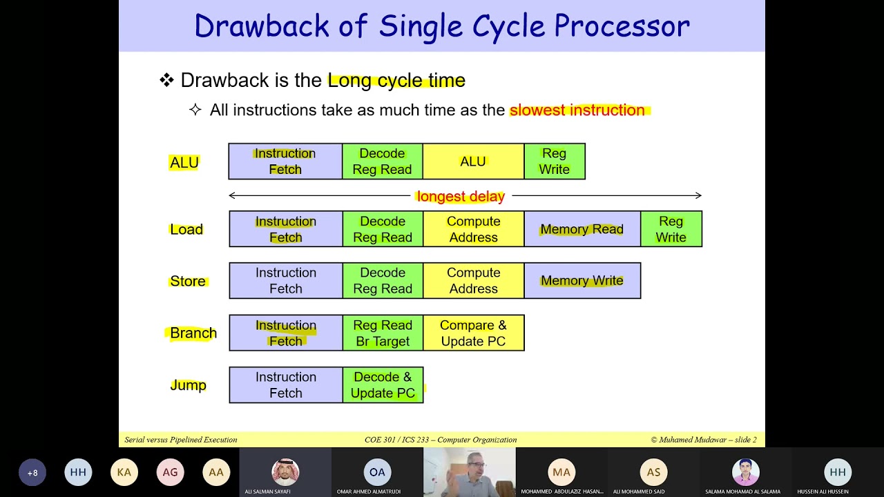 11 1 Single Cycle Versus Multi Cycle YouTube 11 1 Single Cycle Versus Multi Cycle YouTube