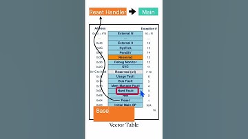 What is Vector Table in Microcontroller? | Interrupt Vector Table in MCU #electronics #embedded