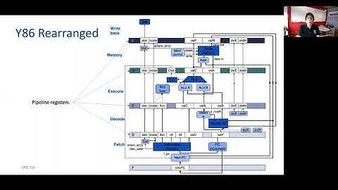 y86 Pipeline Registers Part 2