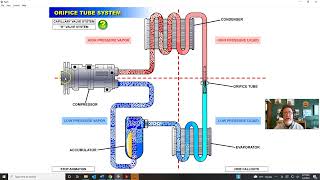 How does an Automotive A/C System work: Part 3 Orifice Tube Systems