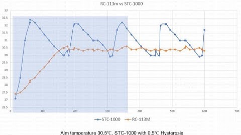 Why do not use STC-1000 to control the egg incubator, but 113M?
