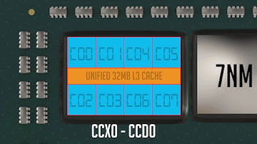 What is Unified Memory? and How Amd 5000 series fast?