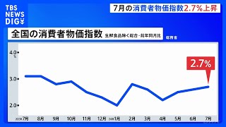 7月の全国の消費者物価指数2.7％上昇　米不足でコシヒカリは15.6％上昇 約20年ぶりの上昇幅｜TBS NEWS DIG