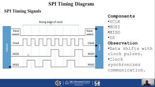 SPI Communication Protocol