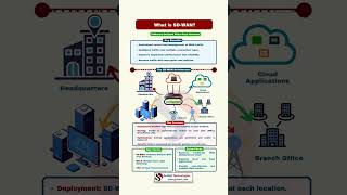 What is SD-WAN? | Future of Enterprise Networking