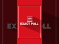 India Today Exit Poll Proves To Be Bang On! | Gujarat Election Results | Himachal Results