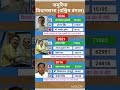 west Bengal vidhansabha election result #soniagandhi #rahulgandhi #congress #bjp #up #raebareli