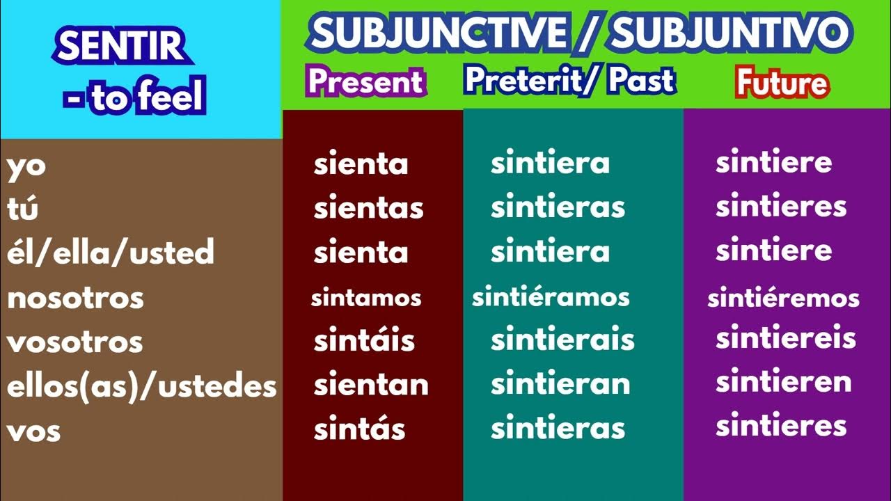 sentir-subjunctive-present-preterit-and-future-youtube