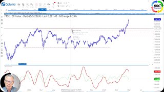 RRG Research | Technical set-up: Global indices and tech stocks