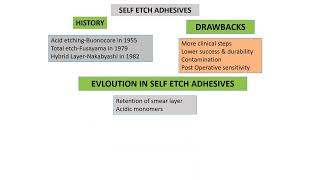 Self etch adhesives