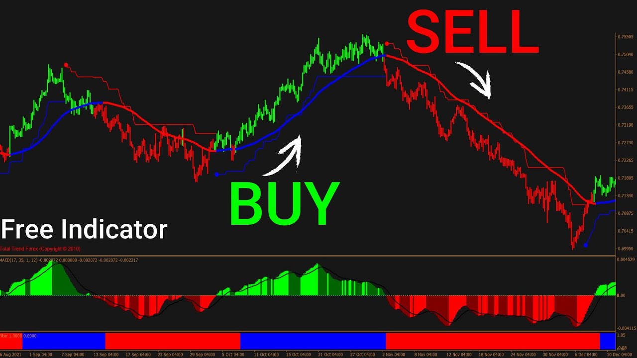 Most Effective mt4 Buy Sell Signal Indicator | 100% Accurate Time Entry