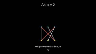 Alternating Groups Even Permutations The Smallest Simple Group A5 Explained