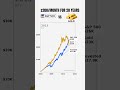 Who Wins? Gold or Stocks (20Y Test)