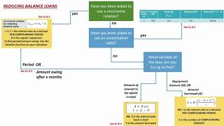 Celebrity Financial Mathematics Decision Making Flowchart Wealth