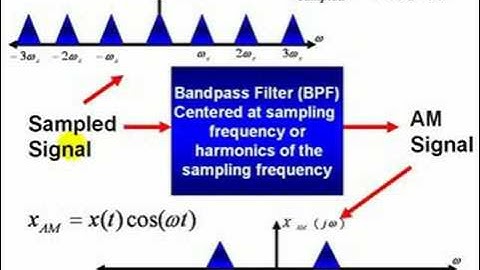 Matlab Examples - Generating AM Using The Nyquist Sampling Theorem