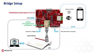 WFI32E Curiosity Board - Enable L2 Bridging with WLAN & LAN on a Single Network