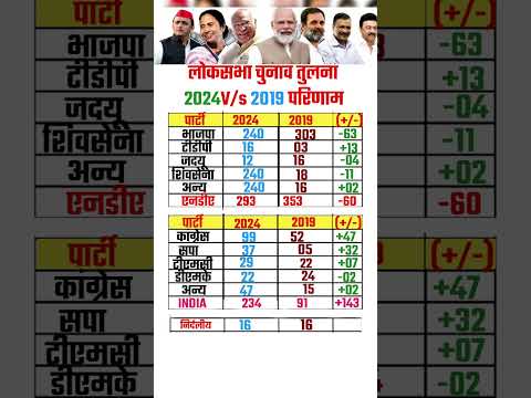 #Analysis of #लोकसभा चुनाव Results 2024 |#elections2024 #civilserviceexam#currentaffairs #bjp#shorts