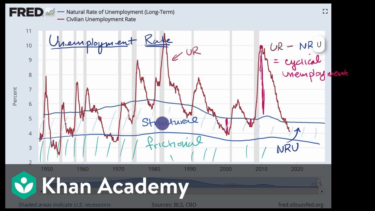 Cyclical unemployment. Khan Academy Macroeconomics. Natural rate of unemployment Formula. Cyclical nature of the economy. Natural rate