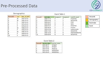 CO CONNECT Data Pipeline Part 3 - Metadata and Pre-Processing