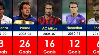 Alberto Gilardino Club Career Every Season Goals