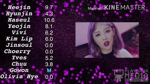 How Would Loona sing ‘I (Knew It)’ by Sonamoo