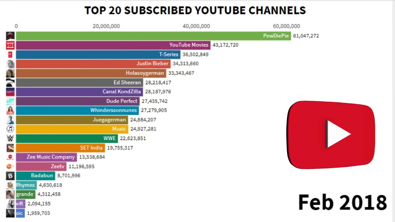 Top 20 Most Subscribed Youtube Channels 2015 2019 Youtube