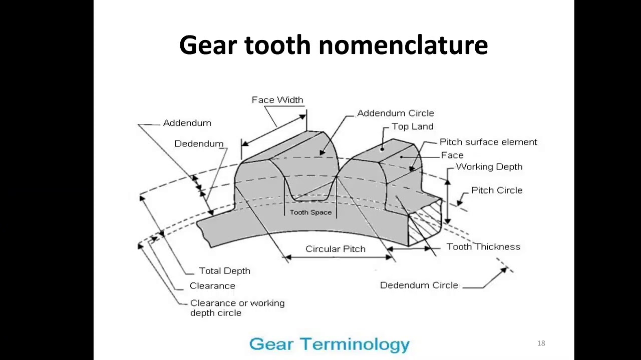 Gear tooth nomenclature (Module 4) - YouTube
