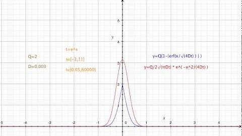 Diffusion in Solids Time Evolution